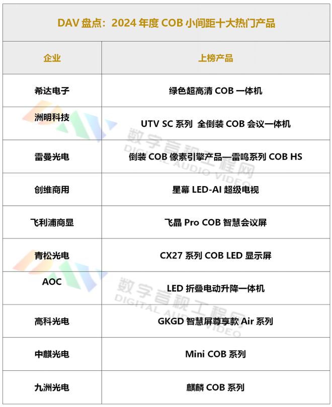 年度COB小间距十大热门产品pg试玩DAV盘点：2024(图3)