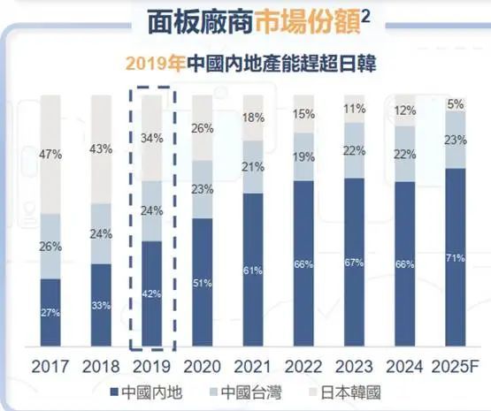 技术制衡中国面板产业进入回报期pg电子中文模拟器产能领先、(图6)